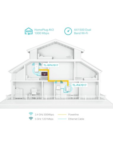 TPLINK TL-WPA7817KIT AV1000 WIFI AX1500 GIGABIT POWERLINE